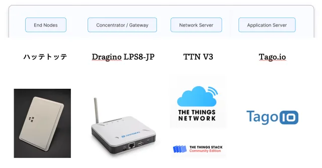 LoRaWAN 対応 やわらか無線センサー ハッテトッテ®️ で室内環境をセンシング ~ Part II