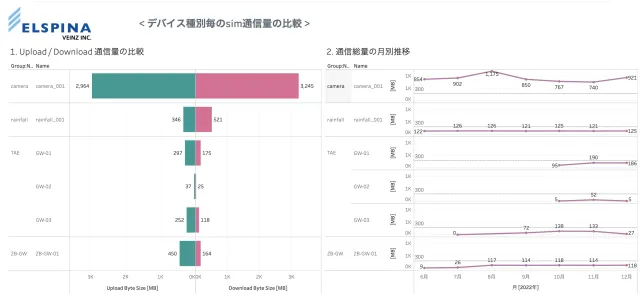 各種デバイスのsim通信量比較
