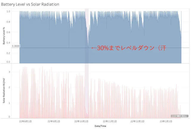 電池レベルと日照量 電池レベルと日照量