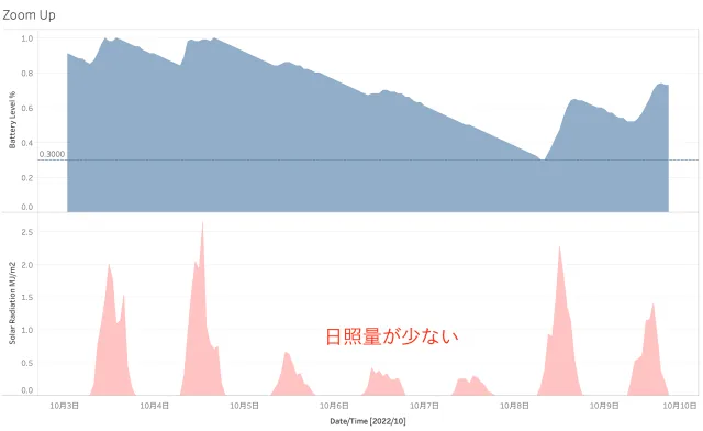 電池レベルと日照量 電池レベルと日照量