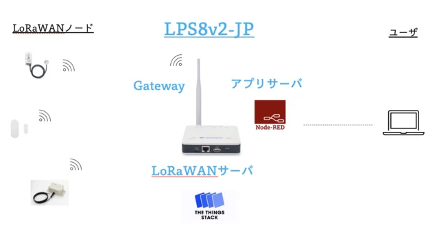 新製品 LoRaWAN屋内ゲートウェイ Dragino LPS8v2-JP 事始め