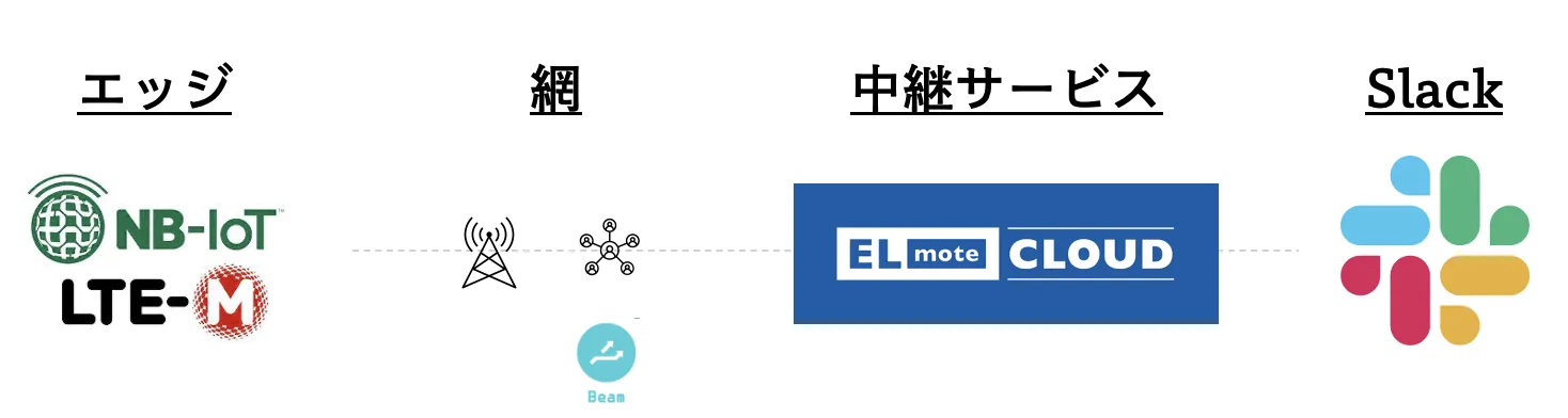 Edge2SlackviaELmoteCloud
