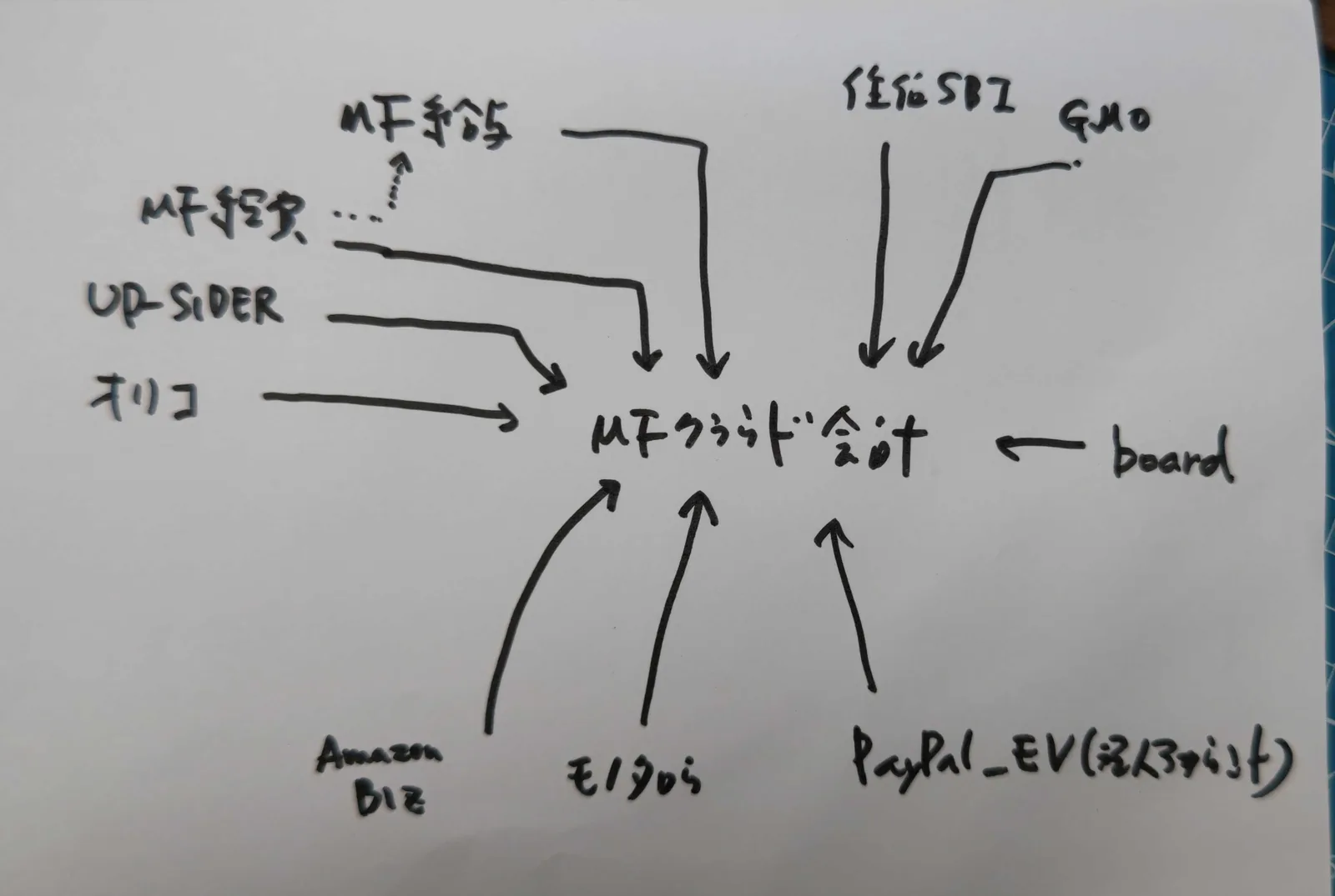 最速の月次決算に向けて