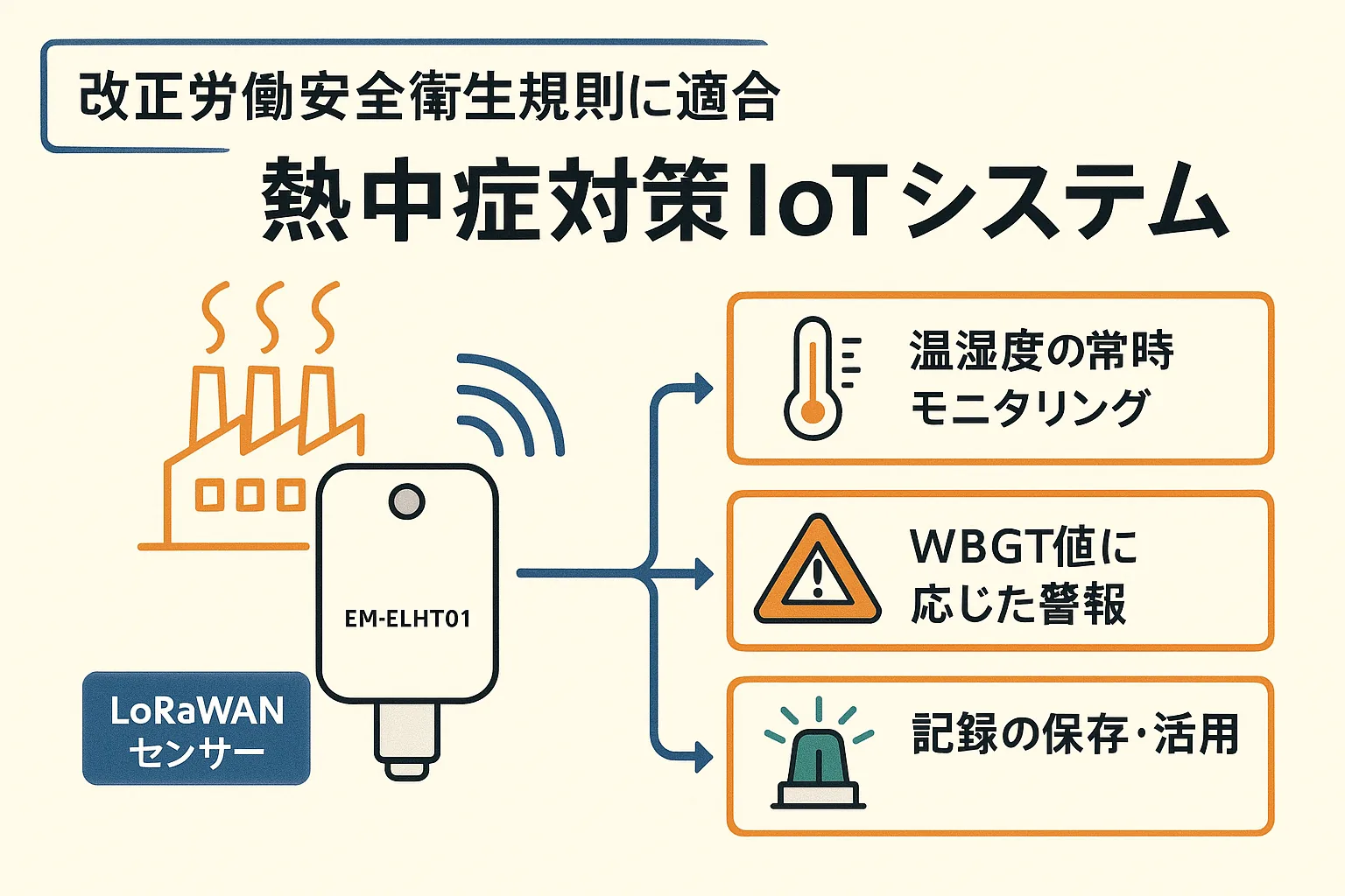 熱中症対策IoT：LoRaWAN温度湿度センサーとLEDストロボサイレンの連携システム