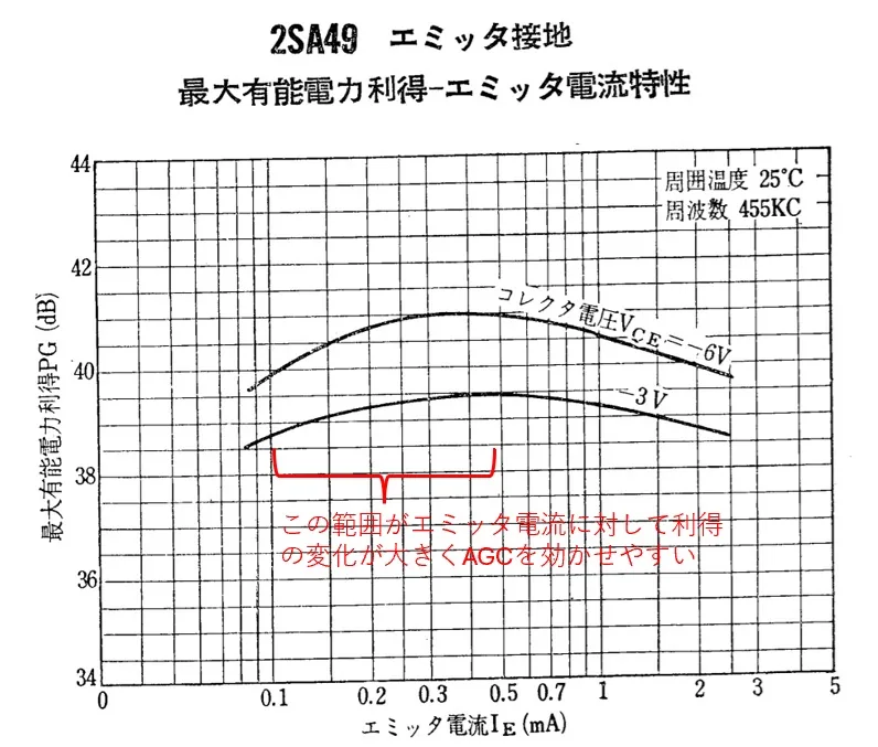 2SA49の特性