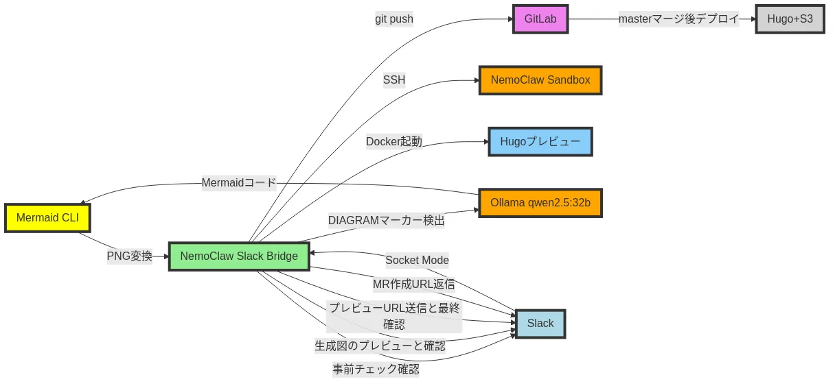 NemoClawとSlackを連携したブログ投稿自動化の仕組み