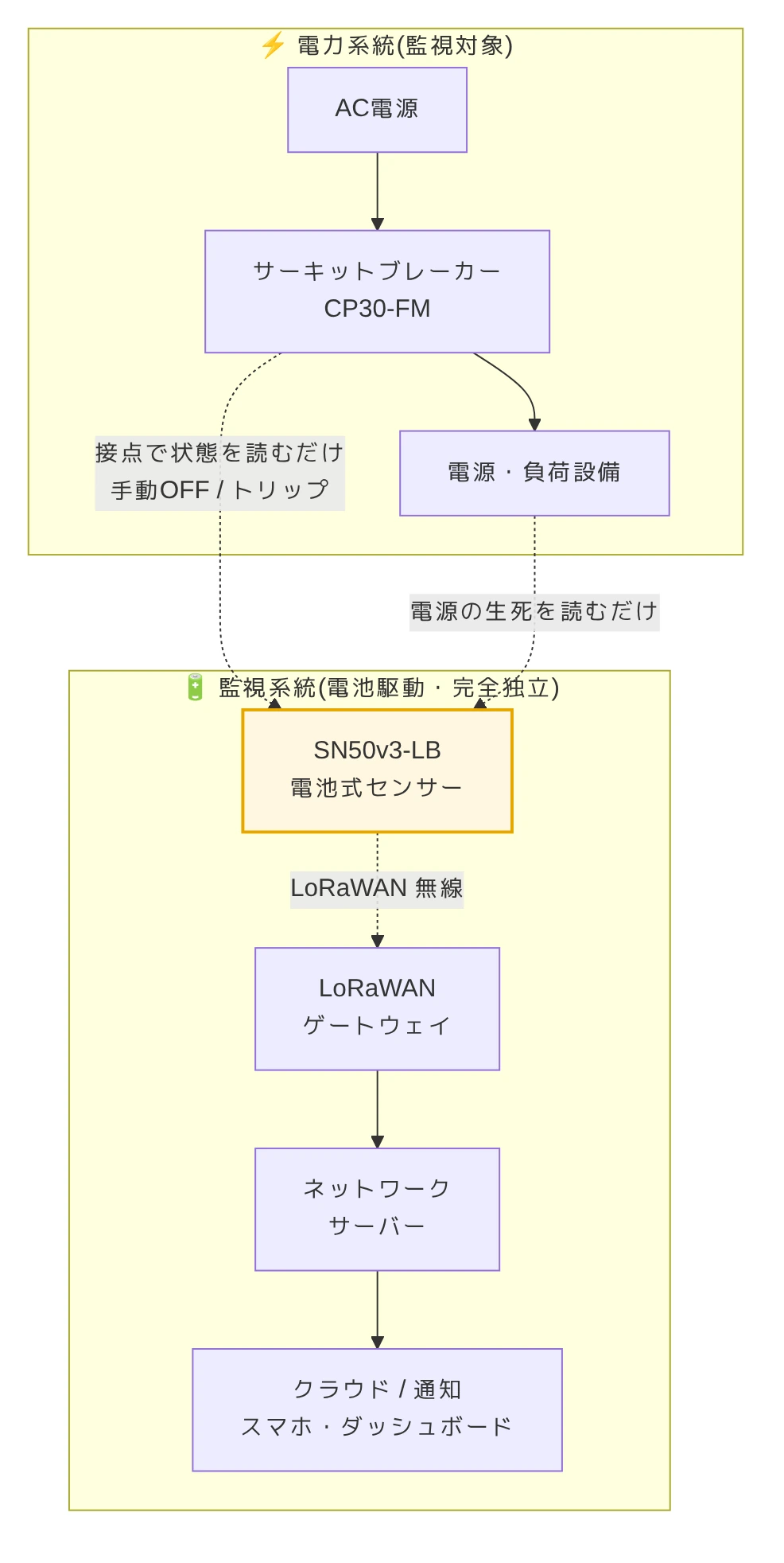 電力系統と監視系統の構成図