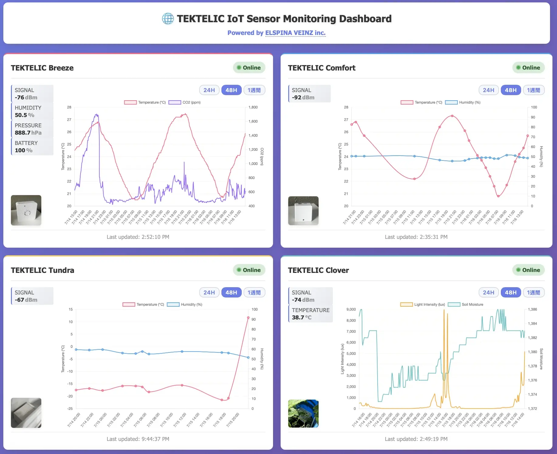 TEKTELIC IoT Sensor Monitoring Dashboard