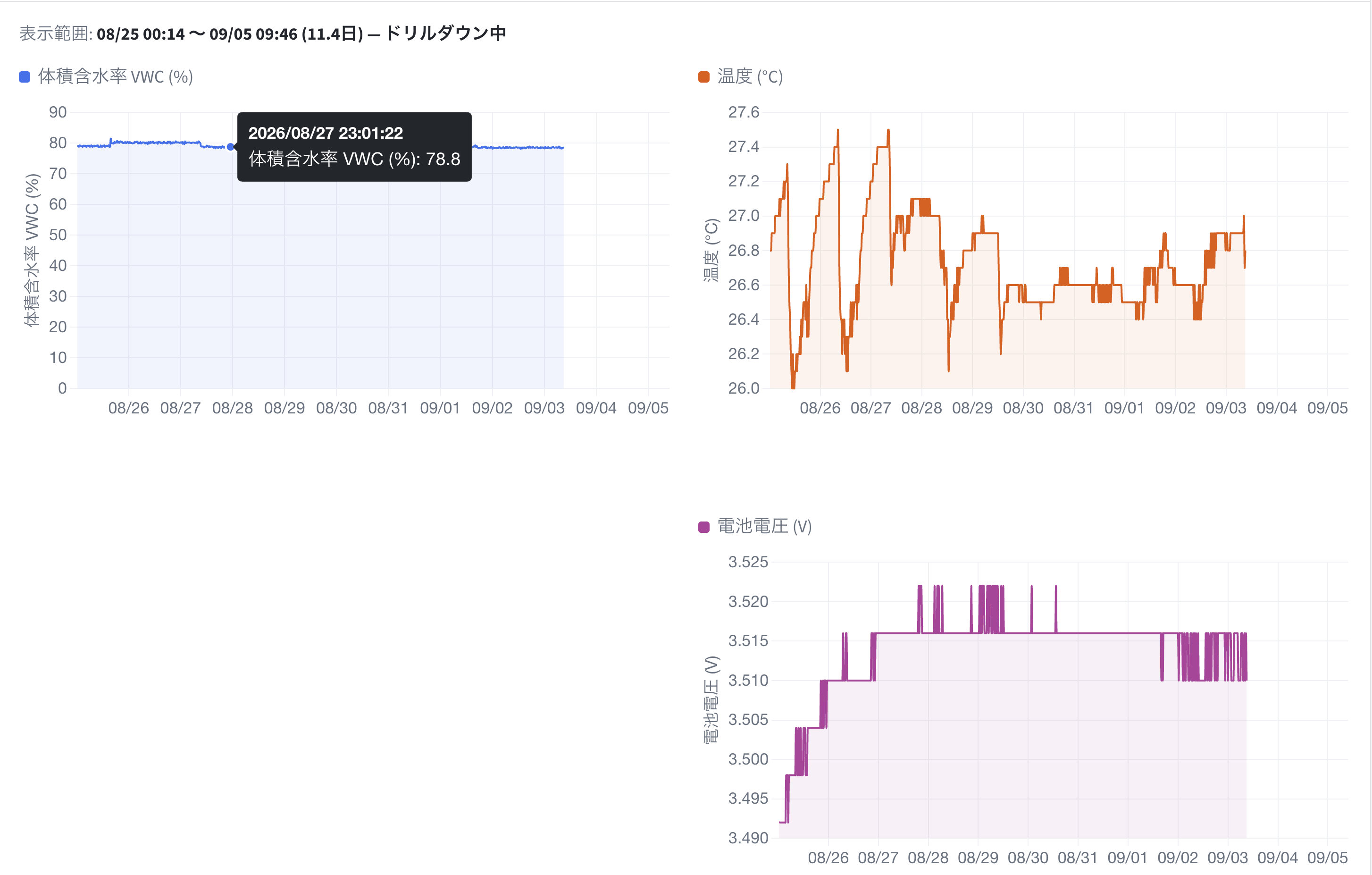 約 9 日間の体積含水率と温度の推移グラフ