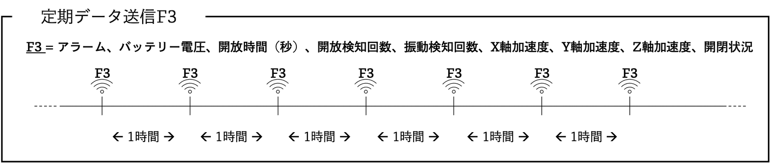 f3